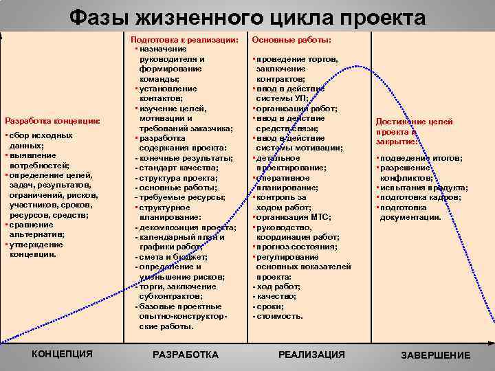 Фазы жизненного цикла проекта Разработка концепции: • сбор исходных данных; • выявление потребностей; •