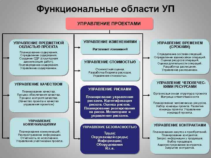 Функциональные области УП УПРАВЛЕНИЕ ПРОЕКТАМИ УПРАВЛЕНИЕ ПРЕДМЕТНОЙ ОБЛАСТЬЮ ПРОЕКТА Планирование содержания. Определение содержания. Создание