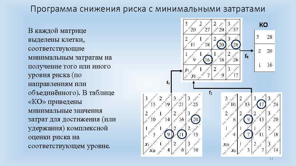 Программа снижения риска с минимальными затратами В каждой матрице выделены клетки, соответствующие минимальным затратам