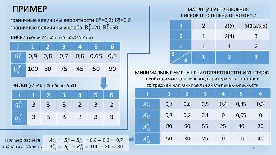 ПРИМЕР МАТРИЦА РАСПРЕДЕЛЕНИЯ РИСКОВ ПО СТЕПЕНИ ОПАСНОСТИ 3 i 1 2 0, 9 0,