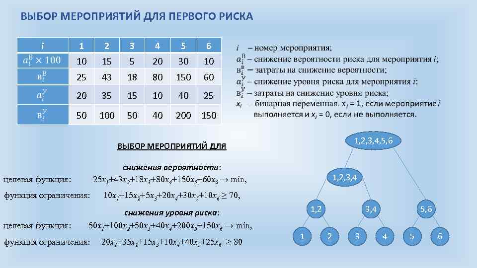 ВЫБОР МЕРОПРИЯТИЙ ДЛЯ ПЕРВОГО РИСКА i 1 2 3 4 5 6 10 15