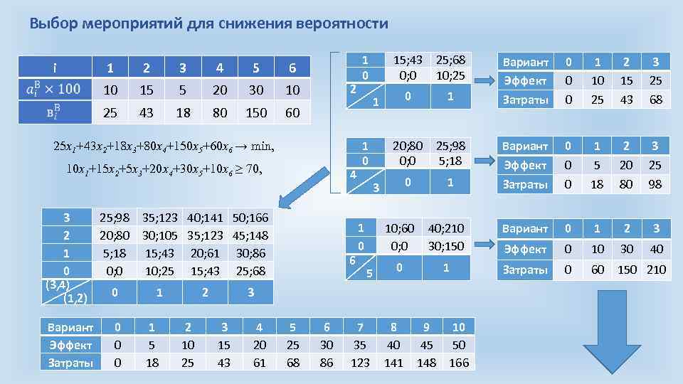 Выбор мероприятий для снижения вероятности i 1 2 3 4 5 6 10 15