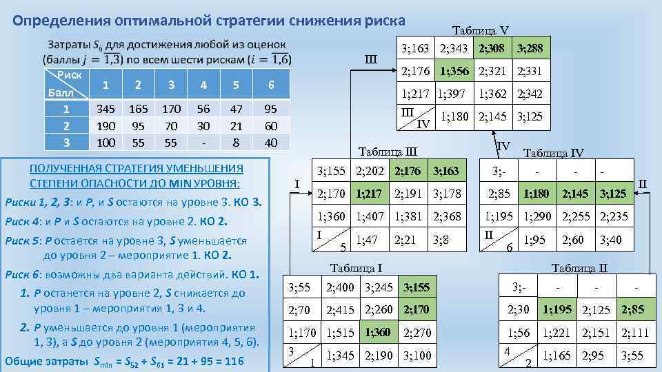 Определения оптимальной стратегии снижения риска III Риск Балл 1 2 3 4 5 6