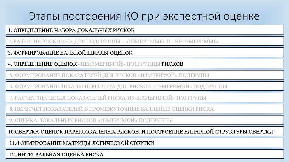 Этапы построения КО при экспертной оценке 1. ОПРЕДЕЛЕНИЕ НАБОРА ЛОКАЛЬНЫХ РИСКОВ 2. РАЗБИТИЕ РИСКОВ