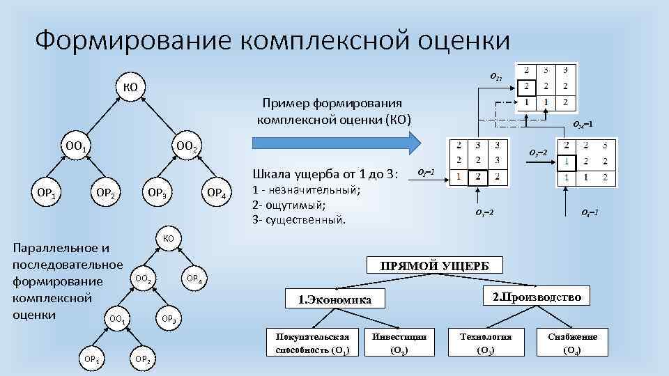 Формирование комплексной оценки О 12 КО Пример формирования комплексной оценки (КО) ОО 1 ОО