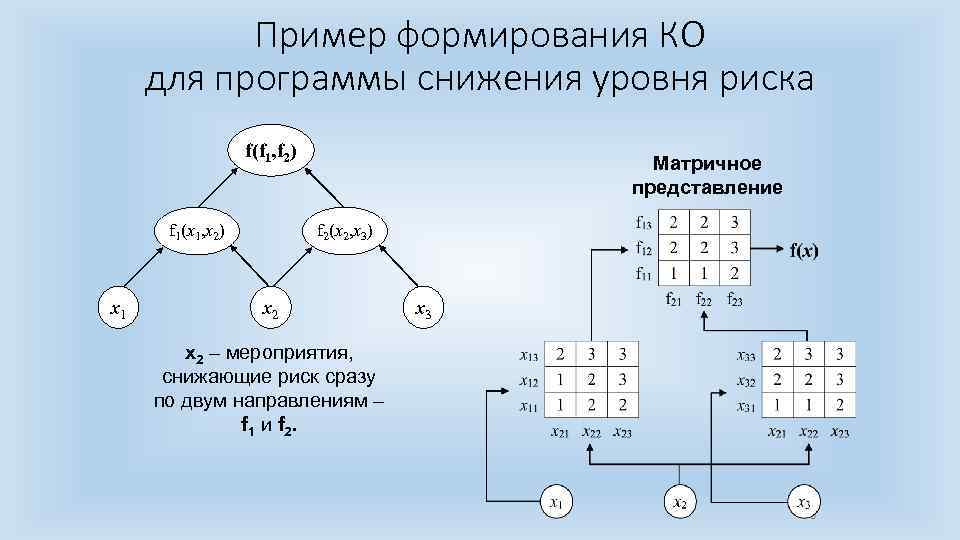 Пример формирования КО для программы снижения уровня риска f(f 1, f 2) f 1(x