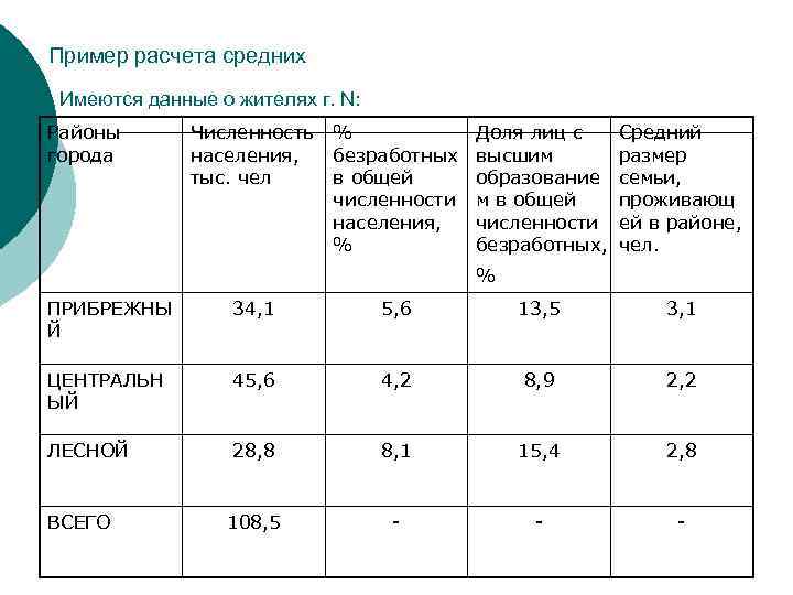 Пример расчета средних Имеются данные о жителях г. N: Районы города Численность населения, тыс.