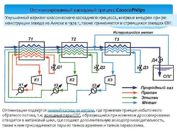 Оптимизированный каскадный процесс Conoco. Philips Улучшенный вариант классического каскадного процесса, впервые внедрен при реконструкции