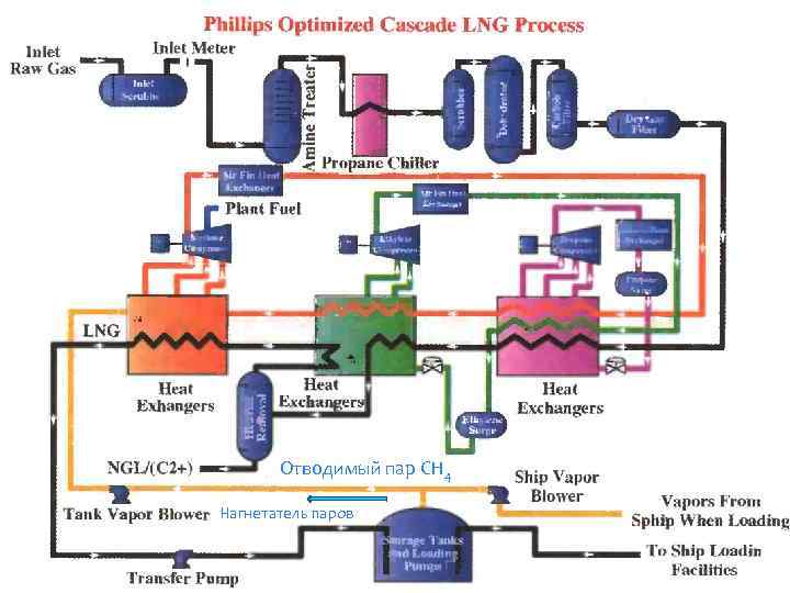 Отводимый пар СН 4 Нагнетатель паров 