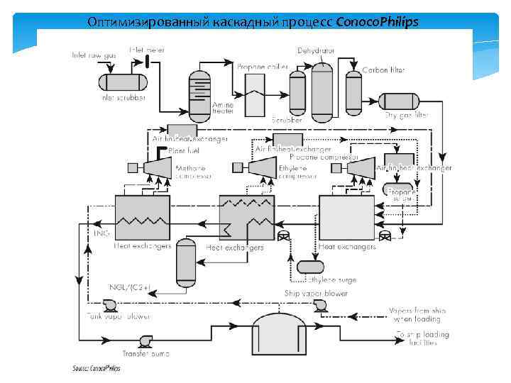 Оптимизированный каскадный процесс Conoco. Philips 