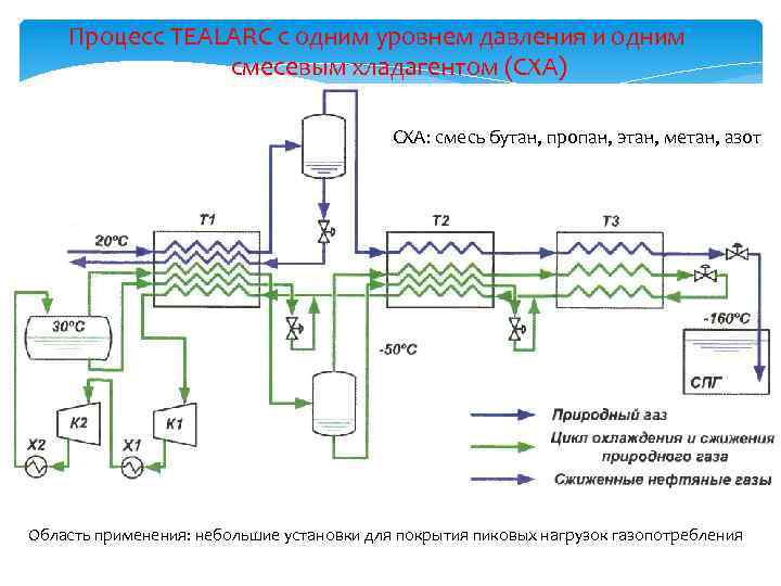 Процесс TEALARC с одним уровнем давления и одним смесевым хладагентом (СХА) СХА: смесь бутан,