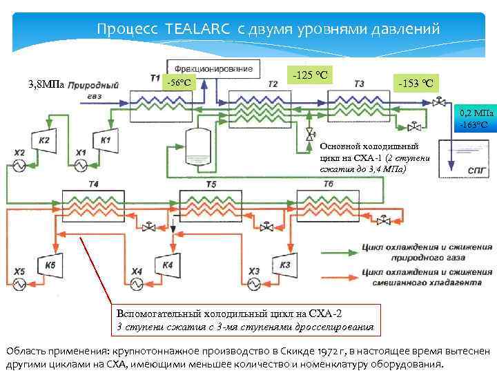 Процесс TEALARC с двумя уровнями давлений 3, 8 МПа -56°С -125 °С -153 °С