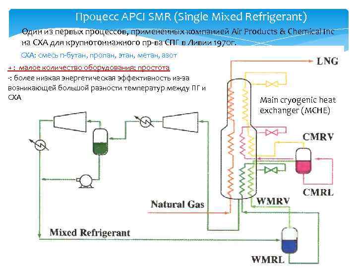 Процесс APCI SMR (Single Mixed Refrigerant) Один из первых процессов, примененных компанией Air Products