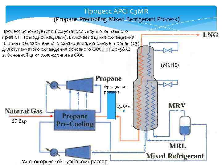 Процесс APCI С 3 MR (Propane Precooling Mixed Refrigerant Process) Процесс используется в 80%