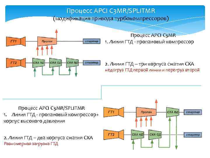 Процесс APCI С 3 MR/SPLITMR (модификация привода турбокомпрессоров) Процесс APCI C 3 MR 1.