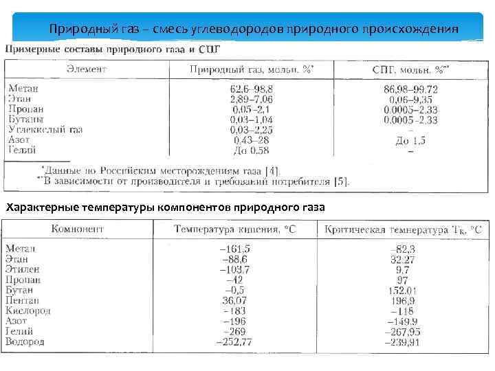 Природный газ – смесь углеводородов природного происхождения Характерные температуры компонентов природного газа 