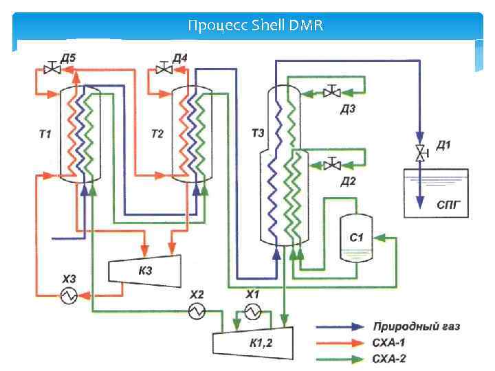 Процесс Shell DMR 