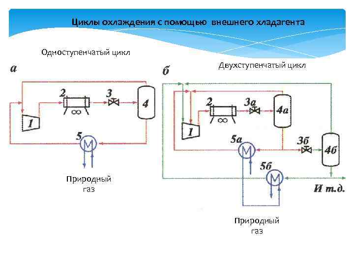 Циклы охлаждения с помощью внешнего хладагента Одноступенчатый цикл Двухступенчатый цикл Природный газ 