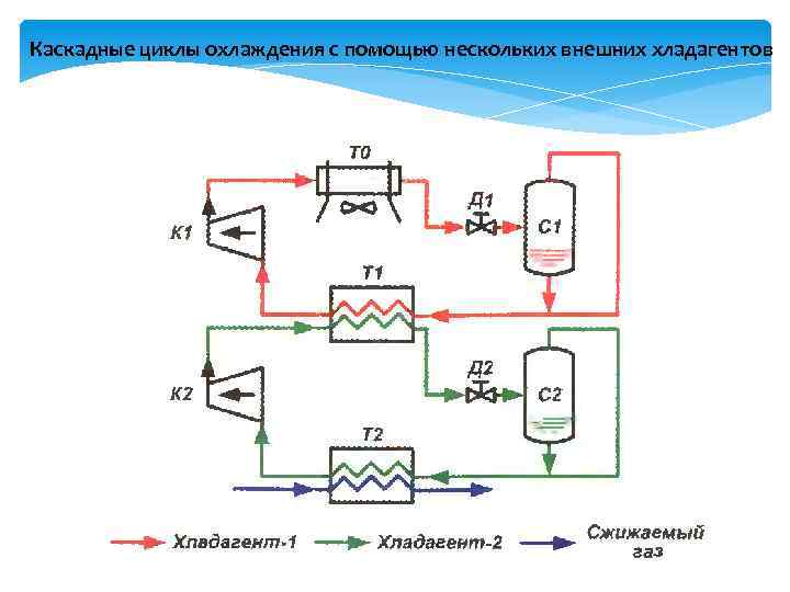 Каскадные циклы охлаждения с помощью нескольких внешних хладагентов 