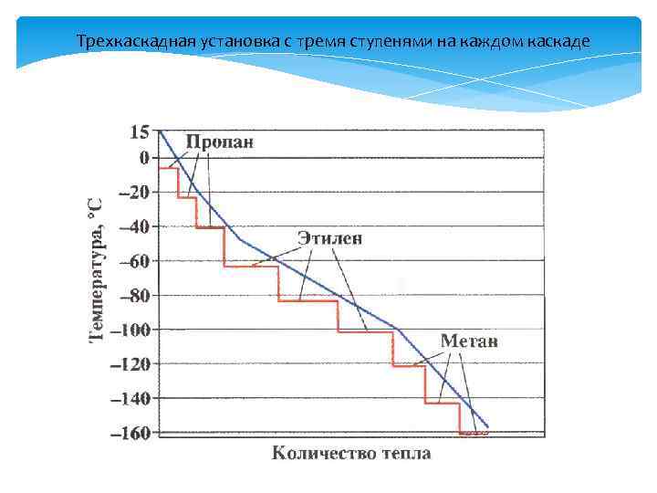 Трехкаскадная установка с тремя ступенями на каждом каскаде 