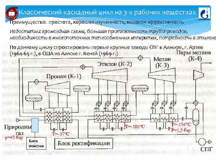 Классический каскадный цикл на 3 -х рабочих веществах Преимущества: простота, хорошая изученность, высокая эффективность