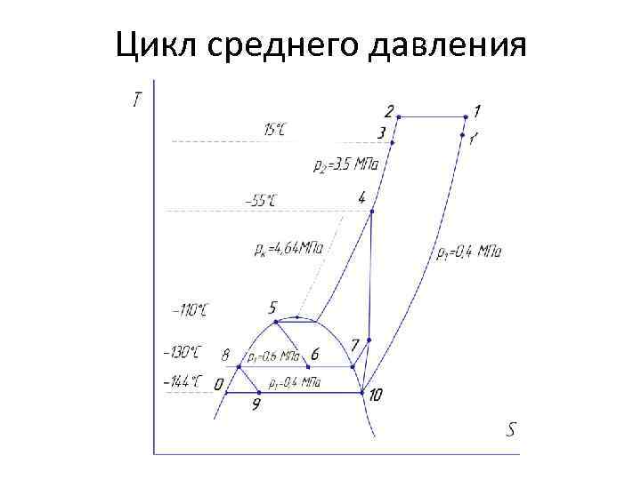 Цикл среднего давления 