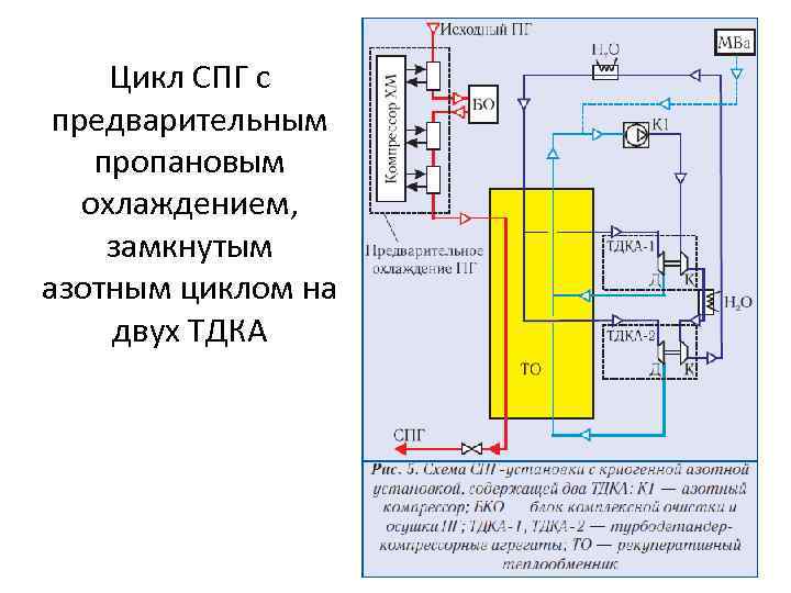 Цикл СПГ с предварительным пропановым охлаждением, замкнутым азотным циклом на двух ТДКА 