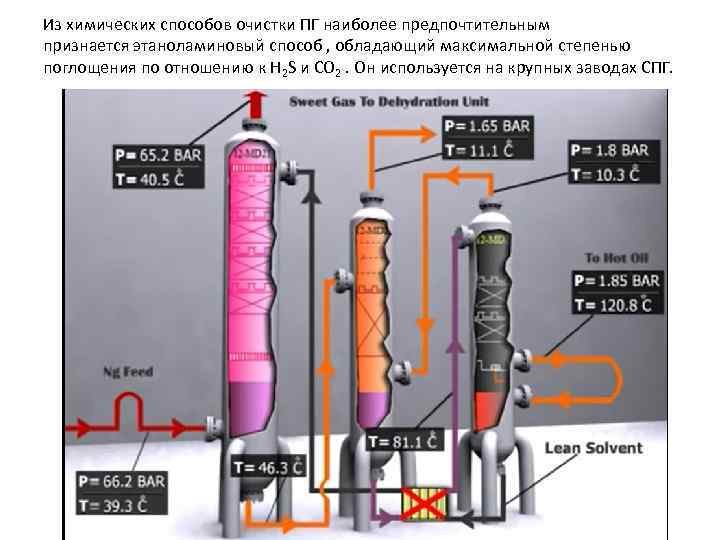 Из химических способов очистки ПГ наиболее предпочтительным признается этаноламиновый способ , обладающий максимальной степенью