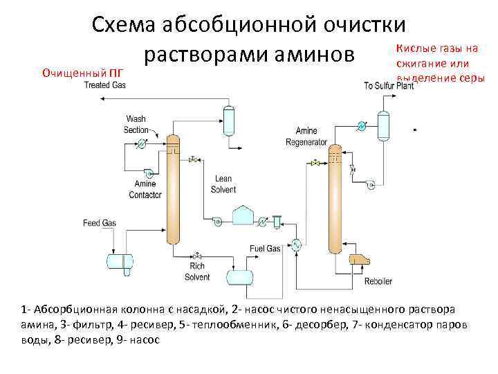 Схема абсобционной очистки Кислые газы на растворами аминов сжигание или Очищенный ПГ выделение серы