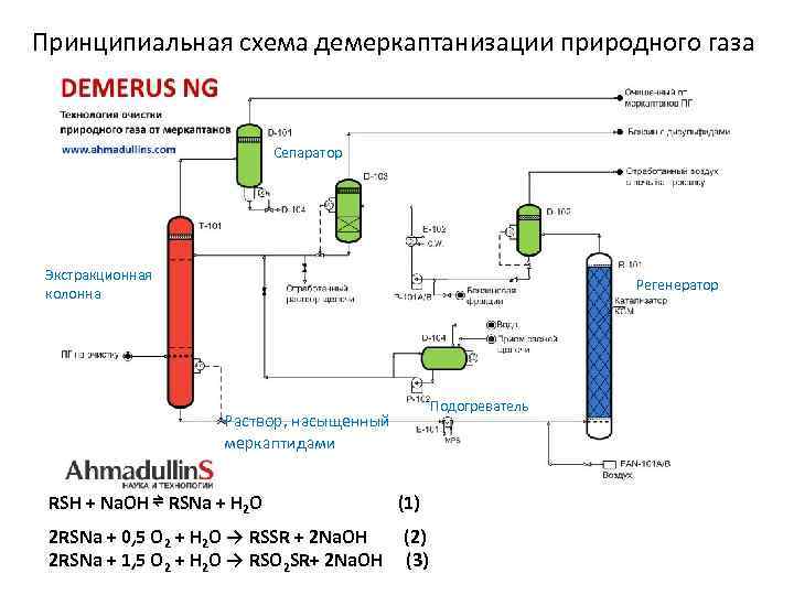 Принципиальная схема демеркаптанизации природного газа Сепаратор Экстракционная колонна Регенератор Раствор, насыщенный меркаптидами RSH +