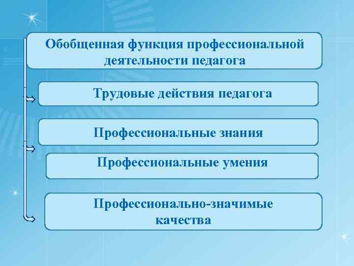 Функции профстандартов. Функции профессиональной деятельности. Трудовые действия в профессиональном стандарте педагога это. Профессиональный стандарт преподавателя обобщенные функции.