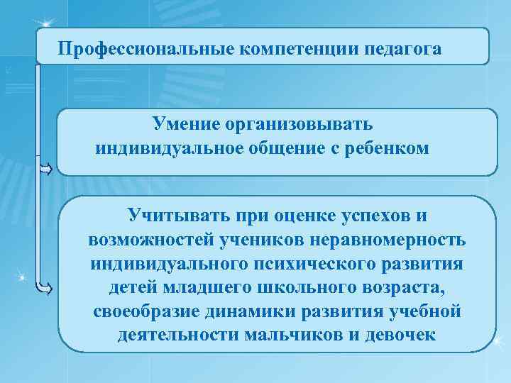 Умения педагога. Профессиональные знания и умения воспитателя. Профессиональные умения педагога. Профессиональные знания и умения педагога.