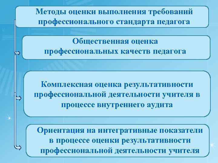 Методы оценки деятельности педагогов. Методы оценки деятельности педагогов в школе. Методы оценки выполнения требований профстандарт педагога. Способы оценки профессиональной деятельности педагога..