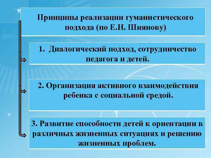Принципы реализации гуманистического подхода (по Е. Н. Шиянову) 1. Диалогический подход, сотрудничество педагога и