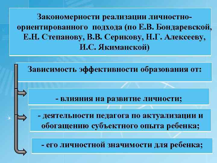 Закономерности реализации личностно ориентированного подхода (по Е. В. Бондаревской, Е. Н. Степанову, В. В.
