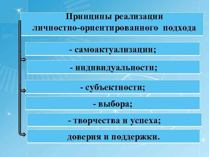 Принципы реализации личностно ориентированного подхода самоактуализации; индивидуальности; субъектности; выбора; творчества и успеха; доверия и