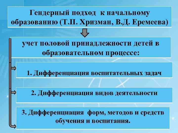 Гендерный подход к начальному образованию (Т. П. Хризман, В. Д. Еремеева) учет половой принадлежности