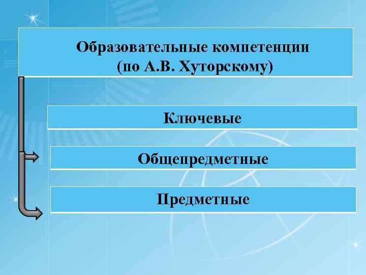 Образовательные компетенции (по А. В. Хуторскому) Ключевые Общепредметные Предметные 