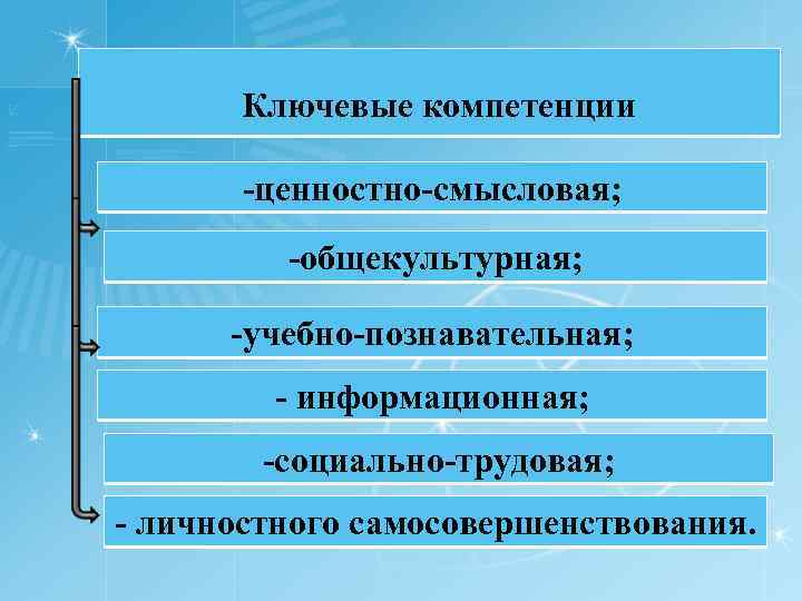 Ключевые компетенции ценностно смысловая; общекультурная; учебно познавательная; информационная; социально трудовая; личностного самосовершенствования. 