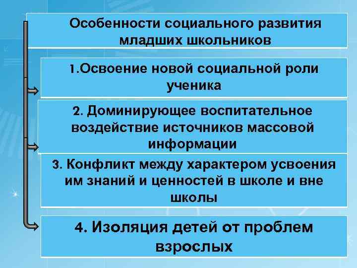 Особенности социального развития младших школьников 1. Освоение новой социальной роли ученика 2. Доминирующее воспитательное