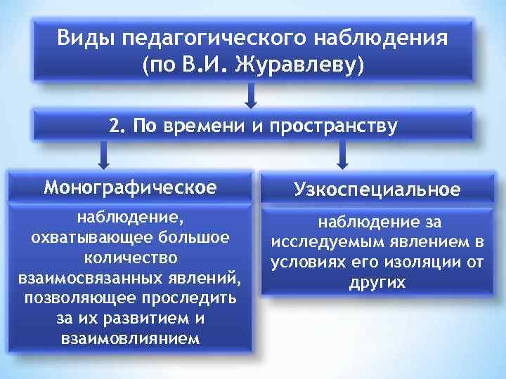 Виды педагогического наблюдения (по В. И. Журавлеву) 2. По времени и пространству Монографическое Узкоспециальное