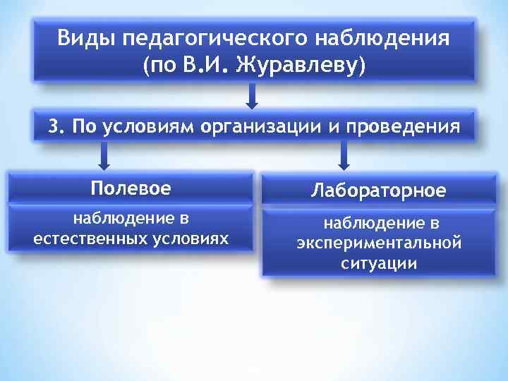 Виды педагогического наблюдения (по В. И. Журавлеву) 3. По условиям организации и проведения Полевое