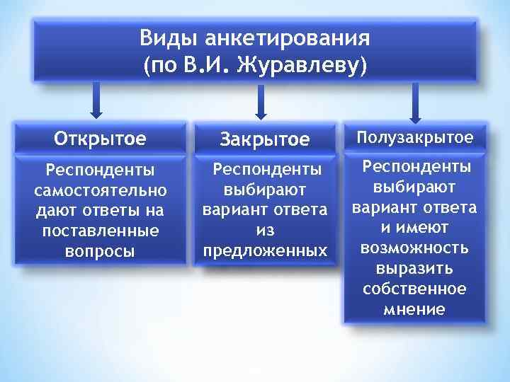 Виды анкетирования (по В. И. Журавлеву) Открытое Закрытое Полузакрытое Респонденты самостоятельно дают ответы на