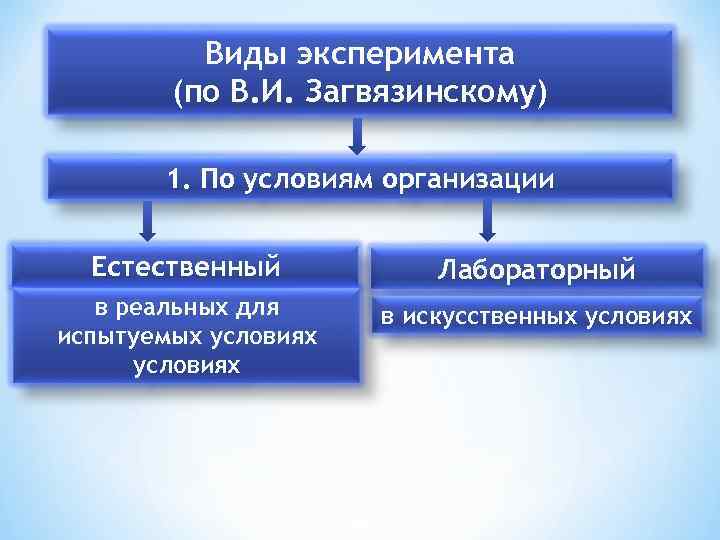 Виды эксперимента (по В. И. Загвязинскому) 1. По условиям организации Естественный Лабораторный в реальных