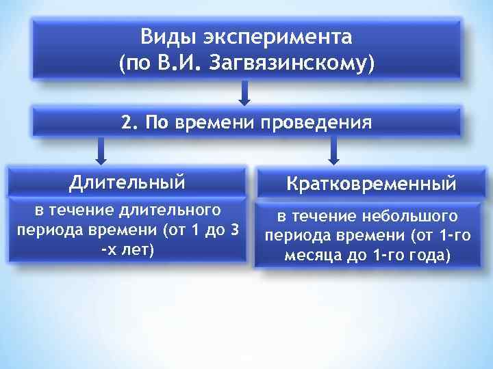 Виды эксперимента (по В. И. Загвязинскому) 2. По времени проведения Длительный Кратковременный в течение