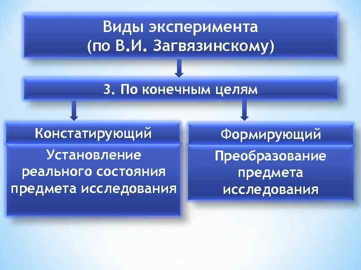 Виды эксперимента (по В. И. Загвязинскому) 3. По конечным целям Констатирующий Формирующий Установление реального