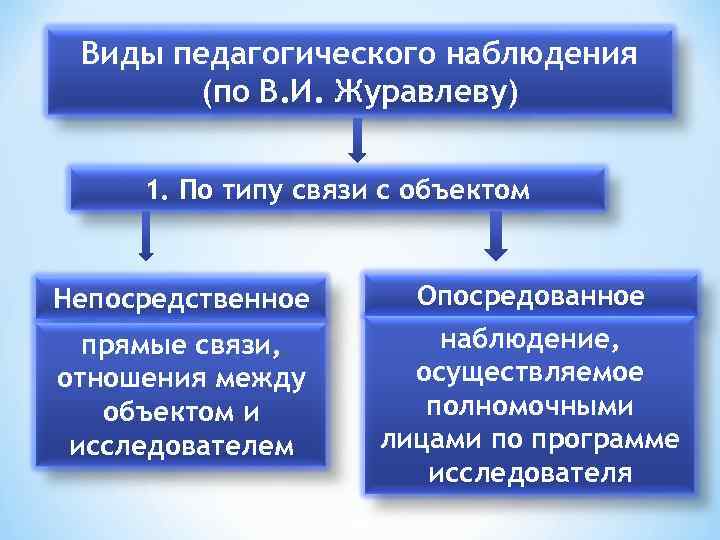 Виды педагогического наблюдения (по В. И. Журавлеву) 1. По типу связи с объектом Непосредственное