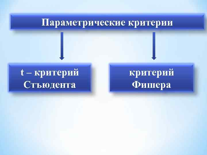 Параметрические критерии t – критерий Стъюдента критерий Фишера 