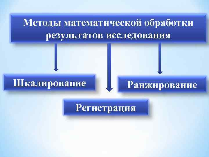 Методы математической обработки результатов исследования Шкалирование Ранжирование Регистрация 