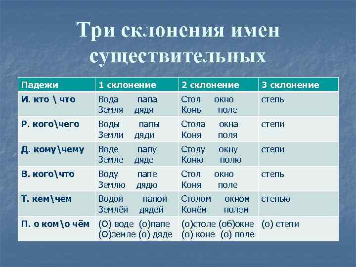 Три склонения имен существительных Падежи 1 склонение 2 склонение 3 склонение И. кто 